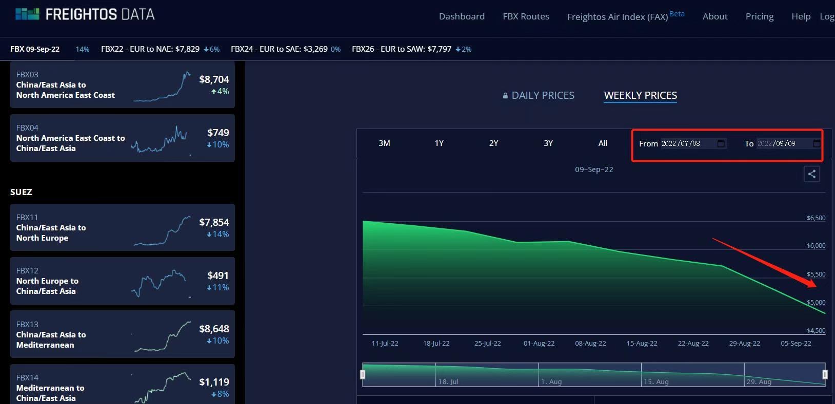 Từ Freightos Baltic Index (FBX)